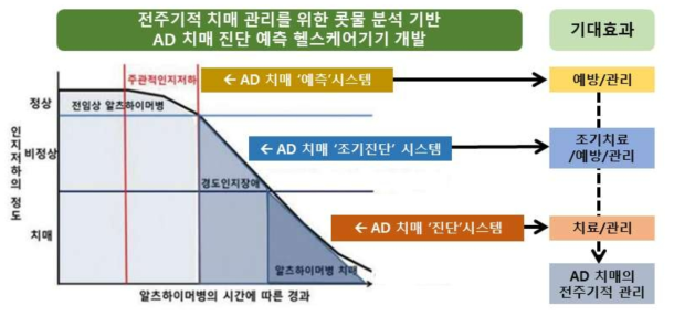 전주기적 치매 관리를 위한 알츠하이머병 치매 진단․예측 헬스케어기기 연구개발 및 사업화의 필요성