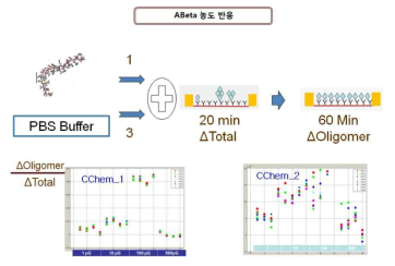 농도 반응 분석 및 재현성