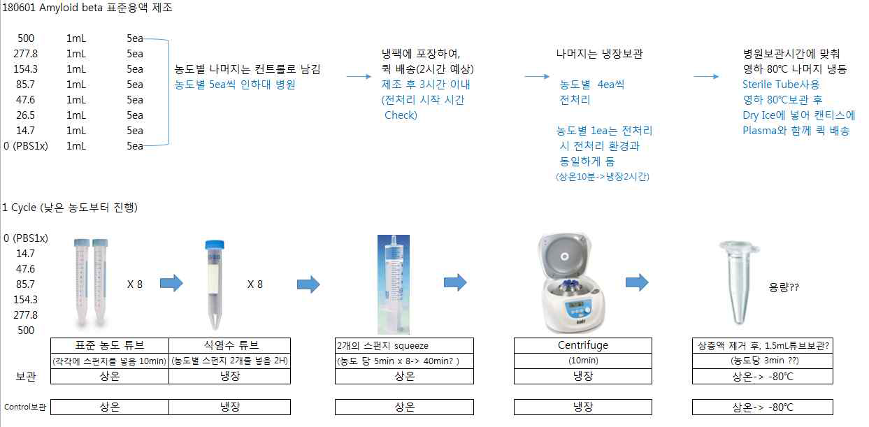 시료 전처리 과정에서의 표준 단백질 변화 가능성 검증