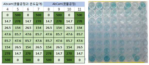 (a)좌측 4개 열은 냉장보관 표준단백질, (b)우측 4개열은 콧물 전처리 과정을 거친 표준단백질