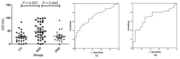 CU, ADD와 OND군의 CCI값 분포를 나타낸 그래프(왼쪽), ADD군과 CU군 간의 ROC 커브(AUC: 0.718)(중간) 및 ADD군과 OND군 간의 ROC 커브(AUC: 0.696)(오른쪽)