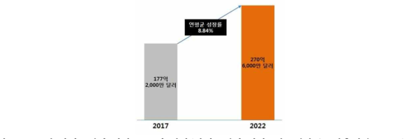 글로벌 바이오센서 시장규모 및 전망(바이오센서 시장, 연구개발특구진흥재단, 2018)