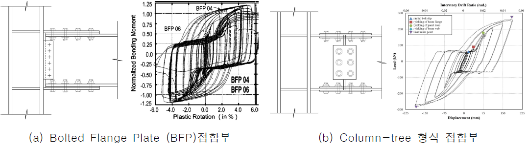 철골 볼트 접합부가 적용된 대표적 보-기둥 접합부 및 이력거동