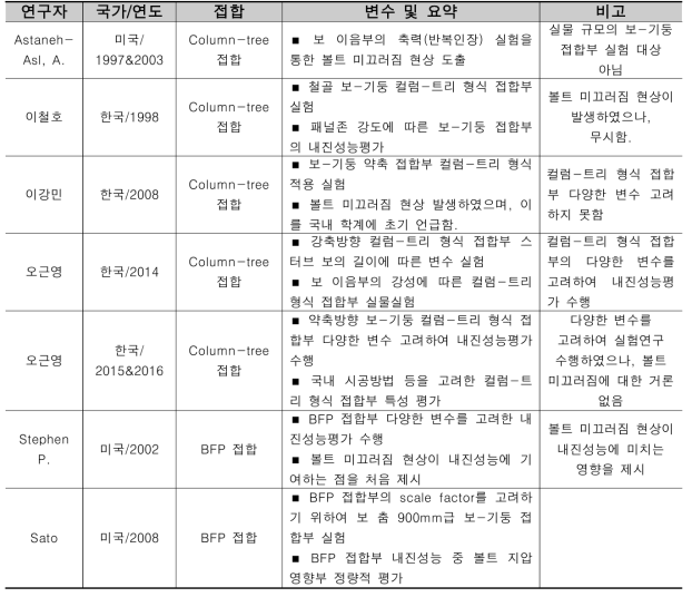 기존 관련 연구자료