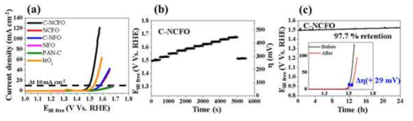 (a) The OER polarization profiles of ISO and ISO-free compounds. (b) Multi-step CP profile, and (c) Stability test of C-NCFO compound at 10 mA cm-2.