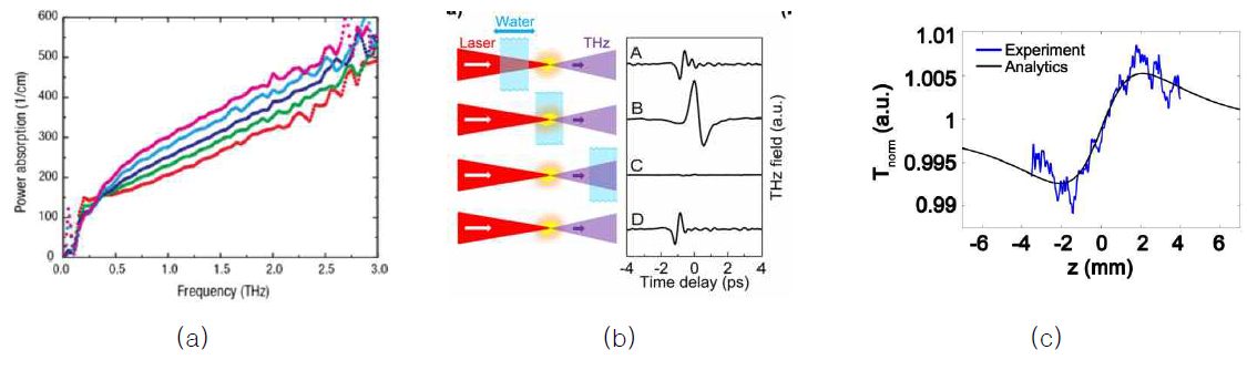 물의 온도에 따른 THz파 흡수율 변화 (b) 고출력레이저 초점 거리에 따른 수용액에서의 THz 펄스 발생 (c) 물에 대한 THz z-scan closed aperture 결과