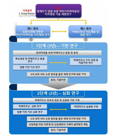 질환기전에 기반한 마이크로바이옴 리모델링