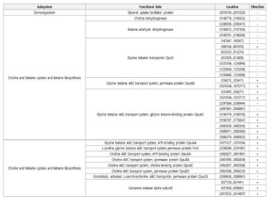 Summary of protein coding sequences annotated as belonging to the “Virulence, Disease, and Defense” subsystem in the SEED database (Resistance to antibiotics and toxic compounds)