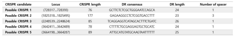 Five possible CRISPRs in Lentibacillus sp. CBA3610