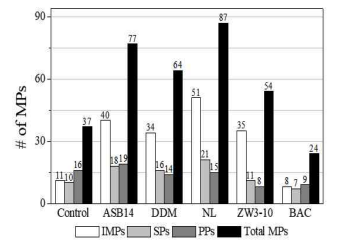 다양한 Detergent를 사용하여 확인된 일체형 막 단백질(IMPs), 분비 단백질(SPs), 말초 막 단백질(PPs)와 같은 막 단백질의 수