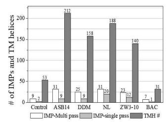 사용한 Detergent 별 식별된 IMPs(integral membrane proteins), TMH(transmembrane helices) 수