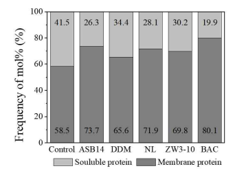 가용성 단백질 및 막 단백질의 상대적 분포(단위 : mol%)