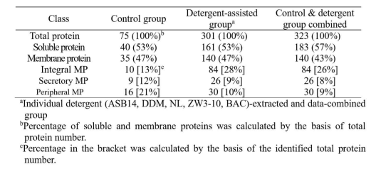 다른 Detergents 추출로 식별된 전체 단백질 양