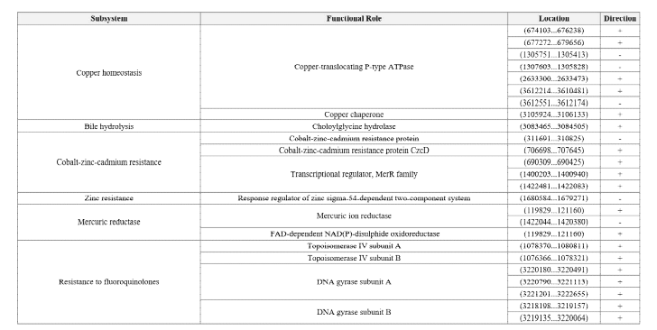 Summary of protein coding sequences - Virulence, Disease, and Defense; Copper homeostasis, Bile hydrolysis, Cobalt-zinc-cadmium resistance, Zinc resistance, Mecuric reductase, Resistance to fluoroquinolones