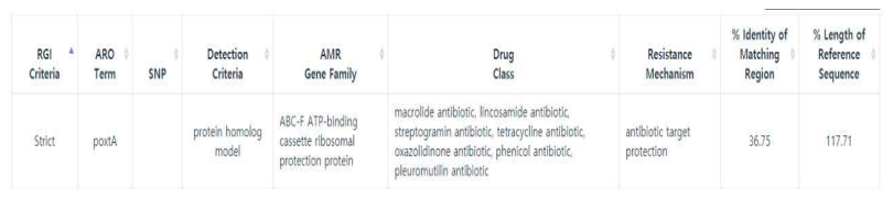 Summary of antibiodies resistance gene of CBA3610 using CARD Database