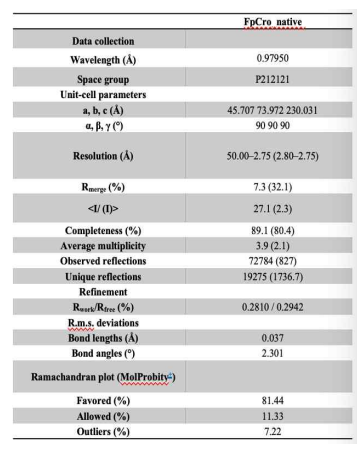 CRO data statistics