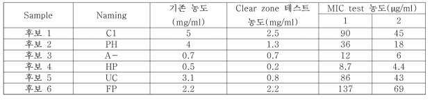 Clear zone 테스트 (샘플 농도 및 실험 농도)