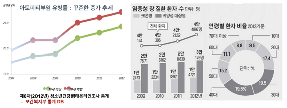 대표적 현대질환인 아토피피부염 (염증성 장질환과 비교)의 유병률 변화