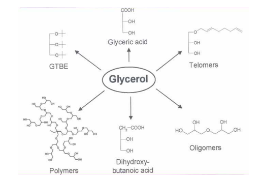 글리세롤 활용 분야