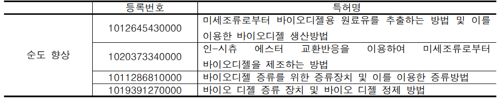 바이오디젤 순도 향상을 위한 특허 분석