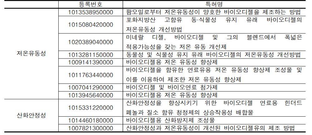 바이오디젤 물성개선을 위한 특허 분석