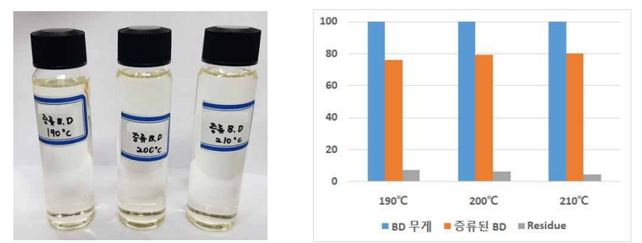 대두유 바이오디젤 증류 실험 결과