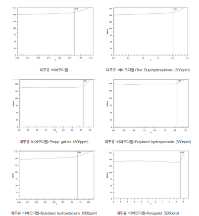 대두유 바이오디젤 산화안정성 분석 결과