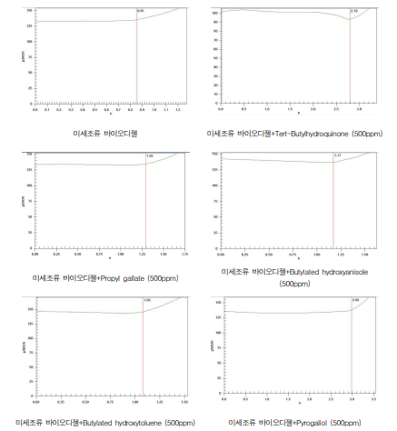 미세조류 바이오디젤 산화안정성 분석 결과