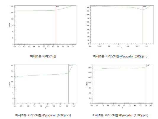 미세조류 바이오디젤 산화안정성 분석 결과