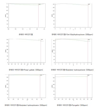 유채유 바이오디젤 산화안정성 분석 결과