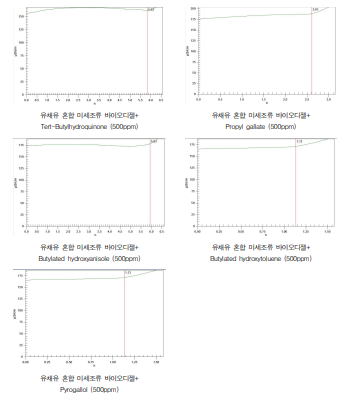 유채유 혼합 미세조류 바이오디젤 산화안정성 분석 결과