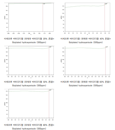 유채유 바이오디젤 혼합 비율에 따른 미세조류 바이오디젤 산화안정성 분석 결과