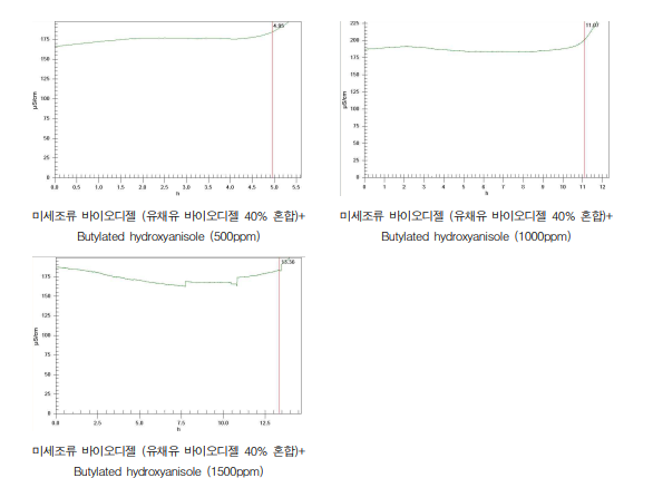 첨가제 농도 변화에 따른 유채유 혼합 미세조류 바이오디젤 산화안정성 분석 결과