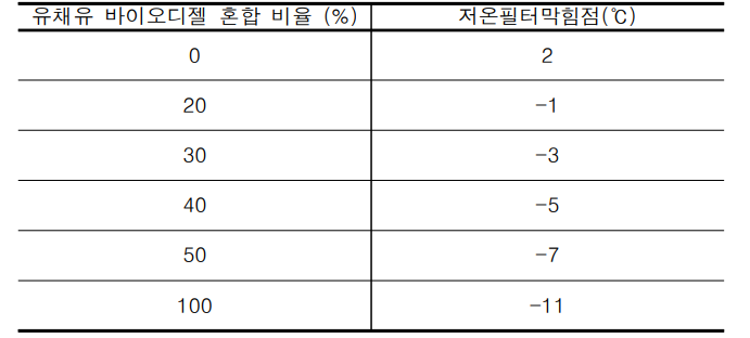 유채유 혼합 미세조류 바이오디젤의 저온유동성 분석 결과