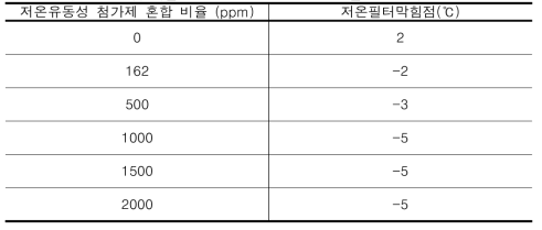 첨가제 혼합 비율에 따른 미세조류 바이오디젤의 저온유동성 분석 결과