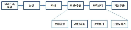 미세조류 오일추출 공정