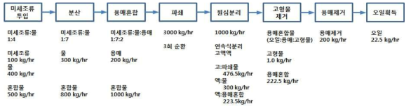 미세조류 오일추출 공정 물질별 용량설정