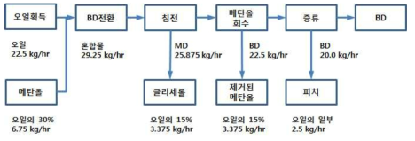 바이오디젤 전환 공정 물질별 용량설정