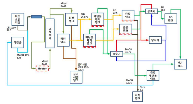 바이오디젤 전환 공정 물질별 물질수지