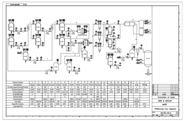 미세조류 오일추출 공정의 공정흐름도