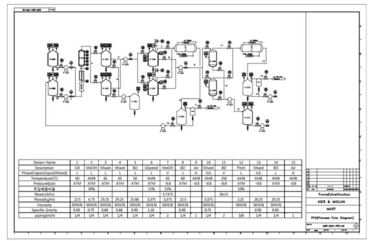 바이오디젤 전환 공정의 공정흐름도