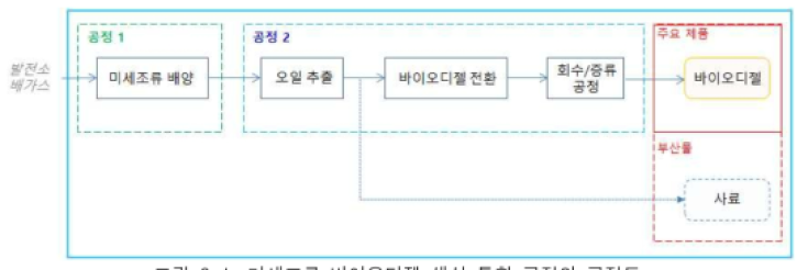 미세조류 바이오디젤 생산 통합 공정의 공정도