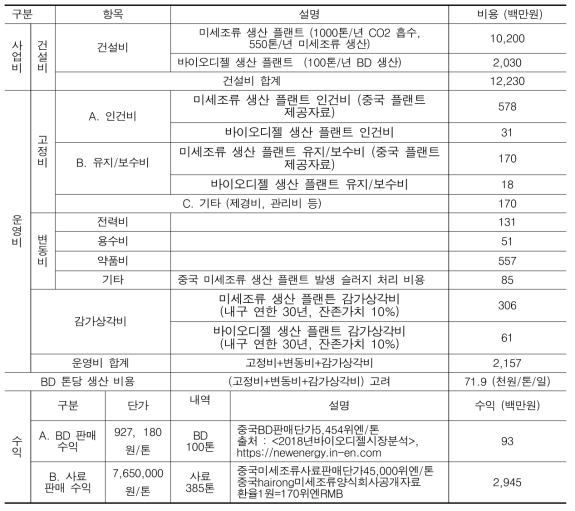 경제성 분석 고려 인자