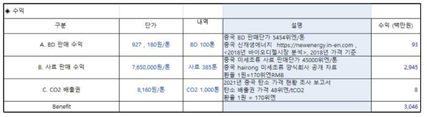 환경성을 고려한 미세조류 바이오디젤 생산 통합 공정 경제성 분석