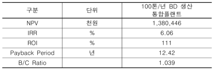 경제성 분석 결과