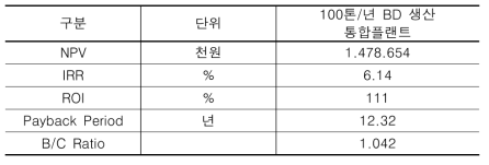 경제성 분석 결과