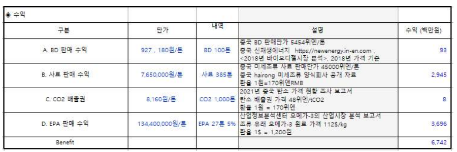 환경성을 고려한 미세조류 바이오디젤 생산 통합 공정 경제성 분석