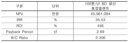 경제성 분석 결과