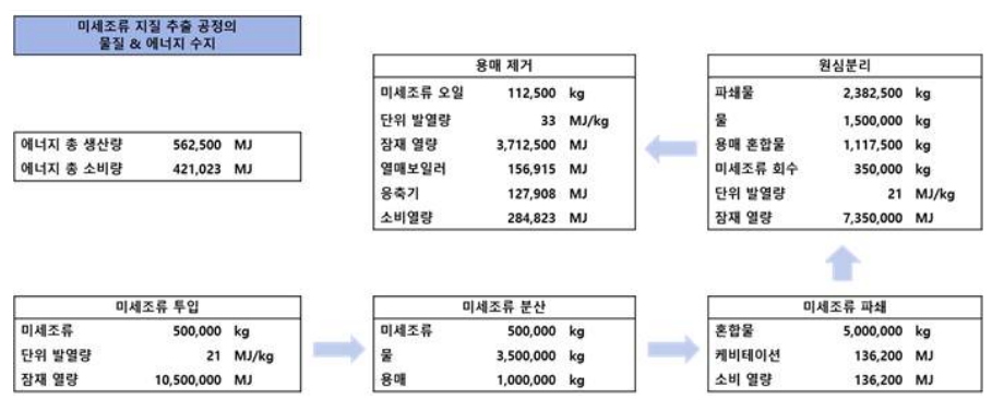 미세조류 지질 추출 공정의 물질 및 에너지 수지