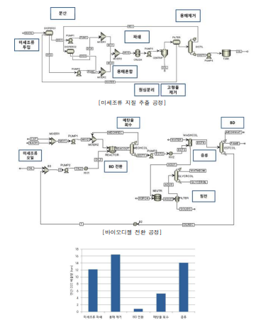 바이오디젤 전환 공정의 시뮬레이션 결과